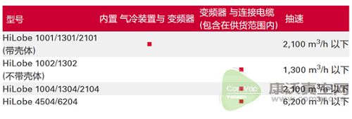 能耗降低50%、抽真空时间缩短20%、工业4.0...这款新型罗茨泵的特点远不止此