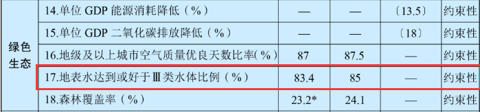 “十四五”时期经济社会发展主要指标